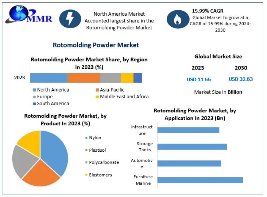 Assessing the Impact of Regulations on the Rotomolding Powder Market Market 2023-2029