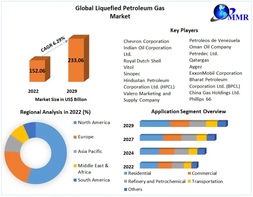 Liquefied Petroleum Gas Market Business Strategies, Revenue and Growth Rate Upto 2029