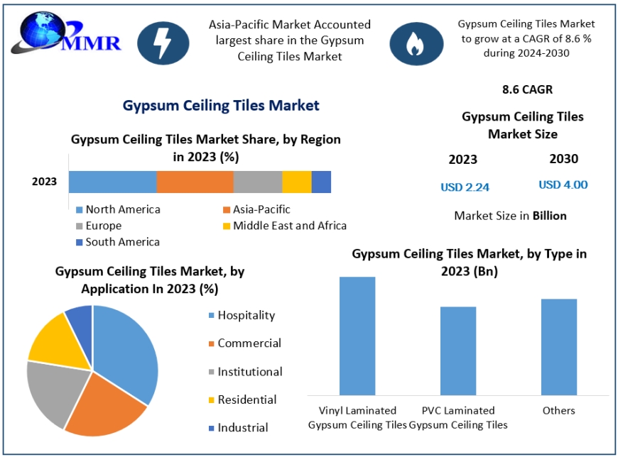 Gypsum Ceiling Tiles Market Market 2023-2029: Emerging Trends and Growth Prospects