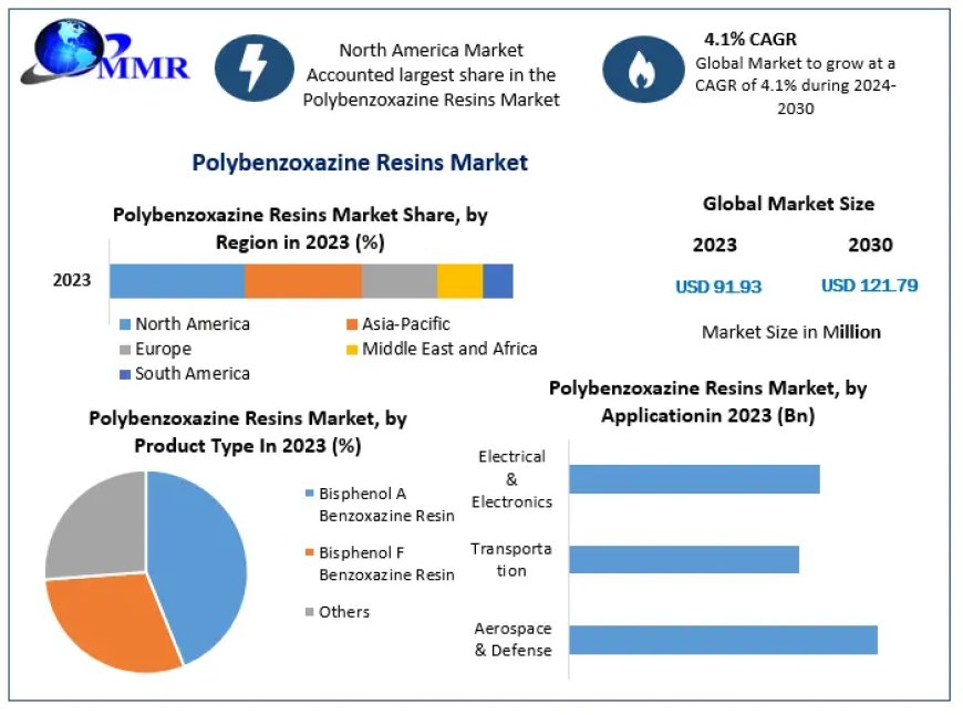Exploring Opportunities in the Polybenzoxazine Resins Market Market 2023-2029