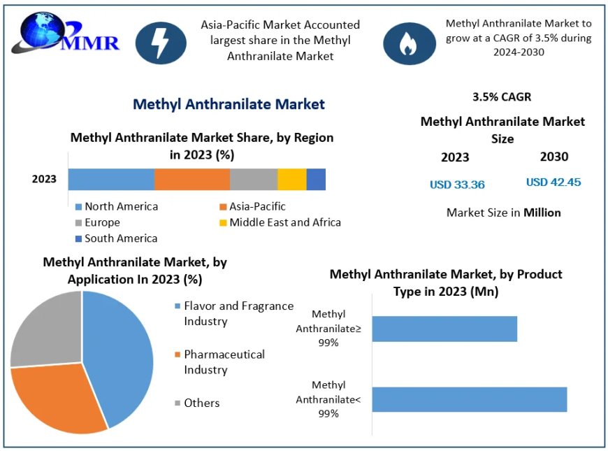 Strategies for Success in the Methyl Anthranilate Market 2023-2029: A Comprehensive Analysis