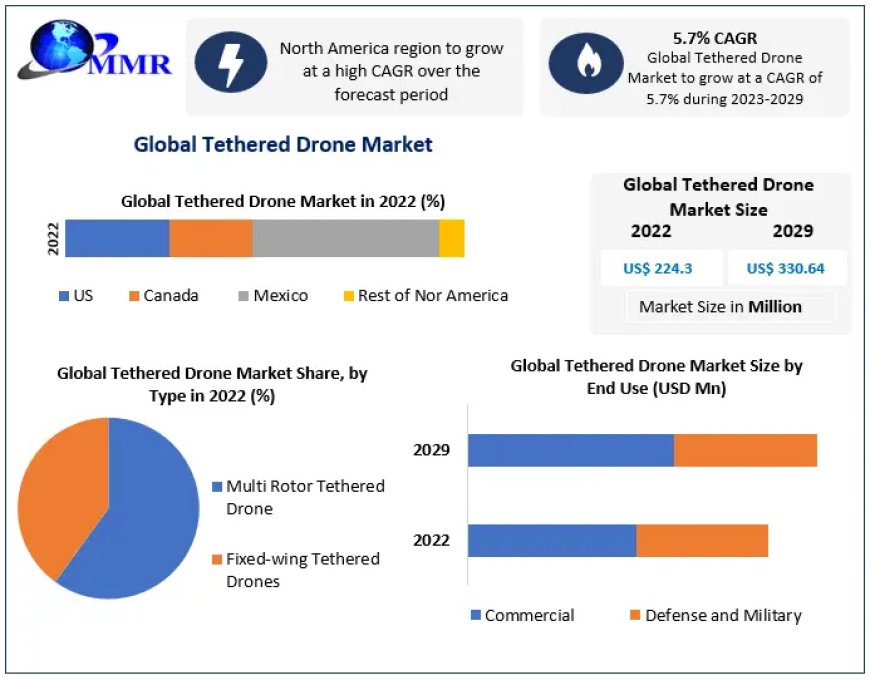 Tethered Drone Market Future Scope Analysis with Size, Trend, Opportunities, Revenue, Future Scope and Forecast 2030