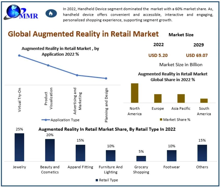 Augmented Reality in Retail Market by Manufacturers, Product Types, Cost Structure Analysis, Leading Countries, Companies to 2030