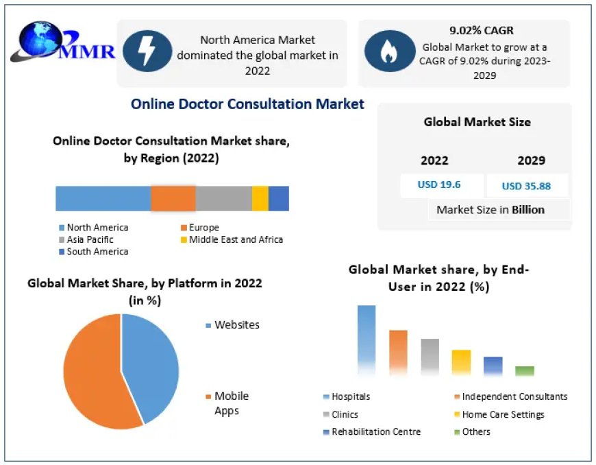 Online Doctor Consultation Market Provides Detailed Insight by Trends, Challenges, Opportunities, and Competitive Analysis 2030