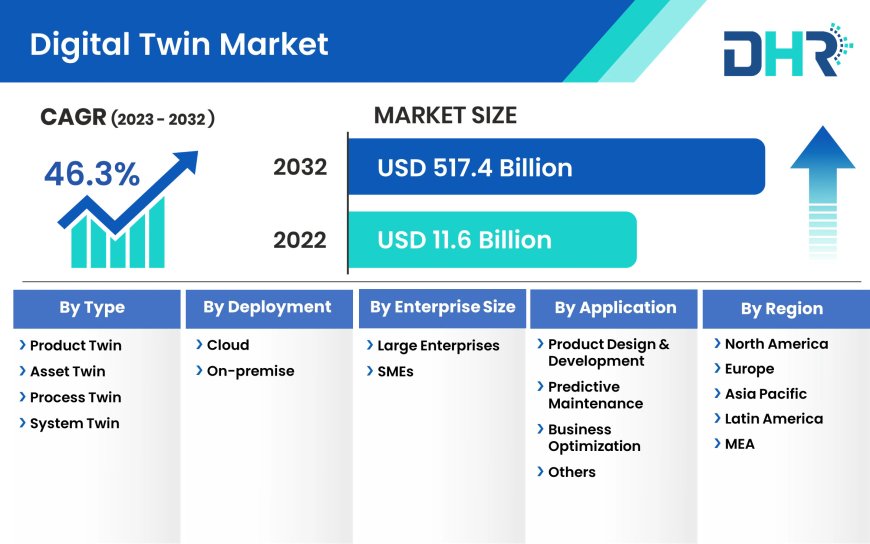 Digital Twin Market size was valued at USD 11.6 Billion in 2022 and is expected to reach with a CAGR of 46.3%