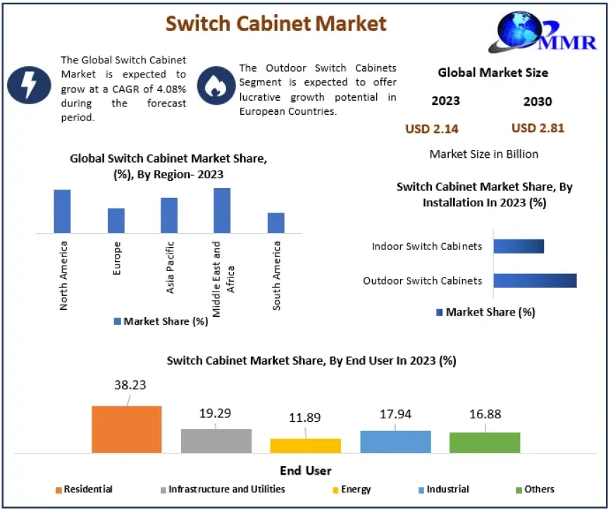 Switch Cabinet Market Booms: Future Trends (2024-2030)