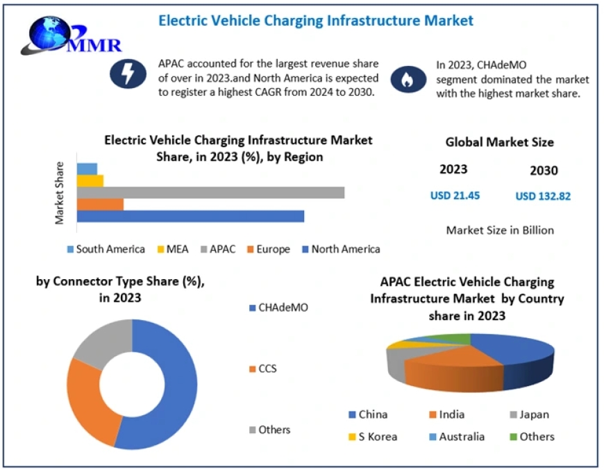 Electric Vehicle Charging Infrastructure Market: Global Industry Analysis and Forecast (2024-2030)