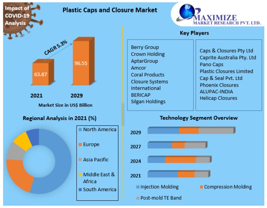 Plastic Caps and Closure Market Global – Industry Analysis and Forecast (2022-2029) by Product Type,