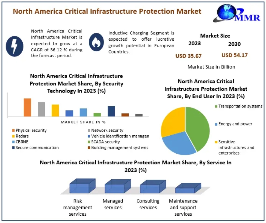 North America Critical Infrastructure Protection Market: Industry Overview and Analysis