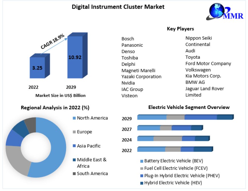 Digital Instrument Cluster Market – Global Industry Analysis and Forecast (2023-2029)