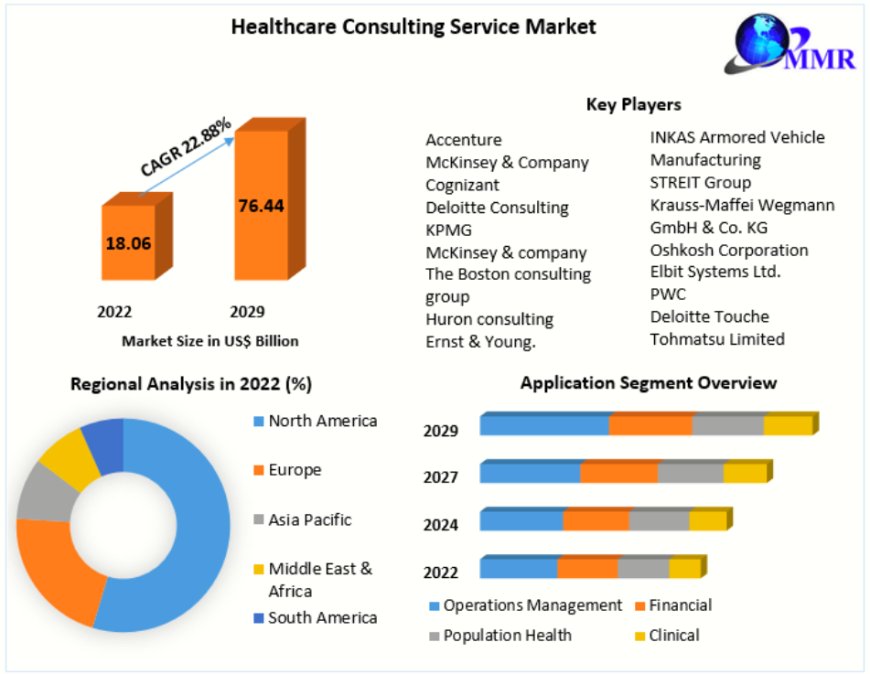 Healthcare Consulting Service Market: Projected Growth Rate of 22.88% from 2023 to 2029