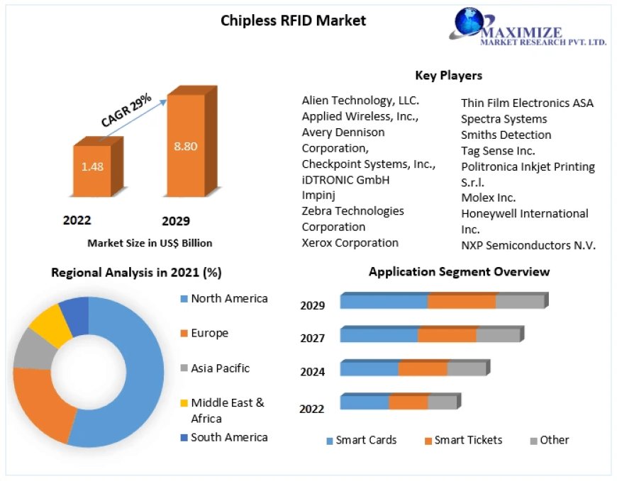 Chipless RFID Market Volume Forecast and Value Chain Analysis 2023-2029