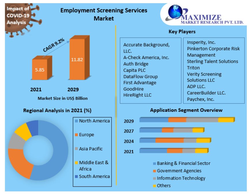 Global Employment Screening Services Market Business Strategies, Revenue and Growth Rate Upto 2029