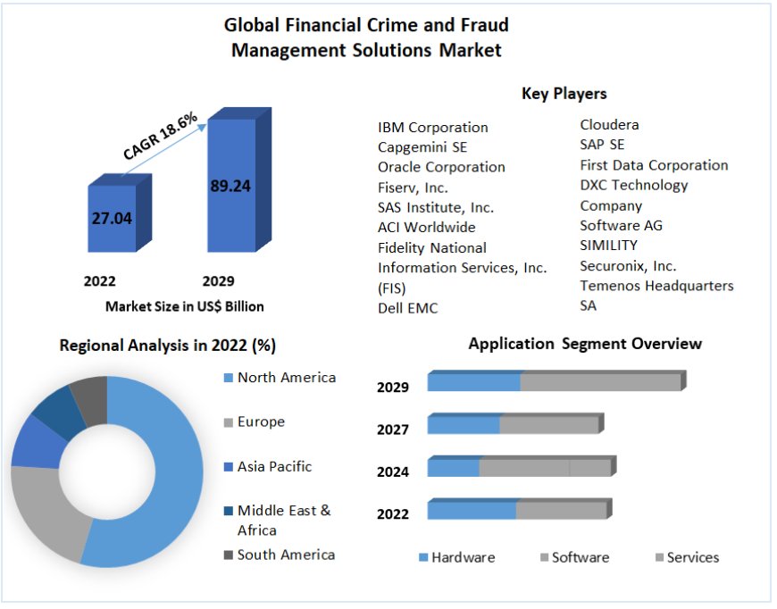 Global Financial Crime and Fraud Management Solutions Market Trends, Size, Share, Growth  and Emerging Technologies forecast 2029