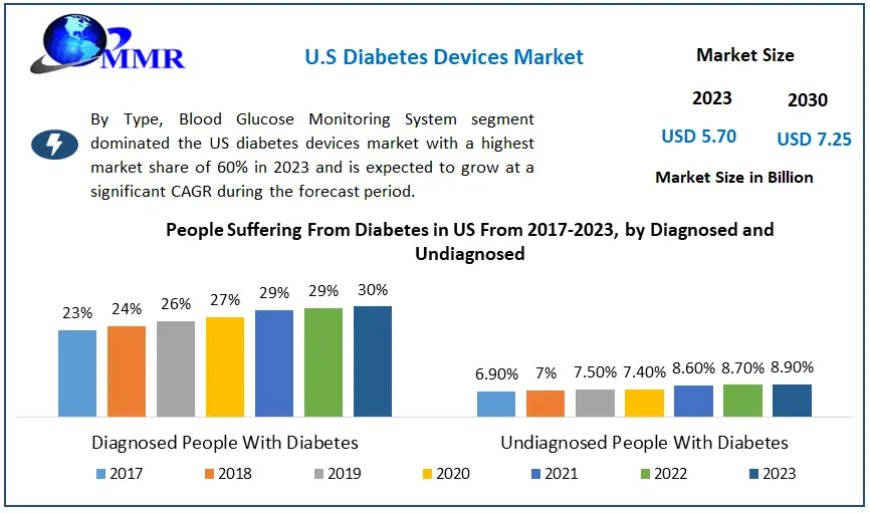 U.S Diabetes Devices Market Growth by Manufacturers, Product Types, Cost Structure Analysis, Leading Countries, Companies and forecast 2030