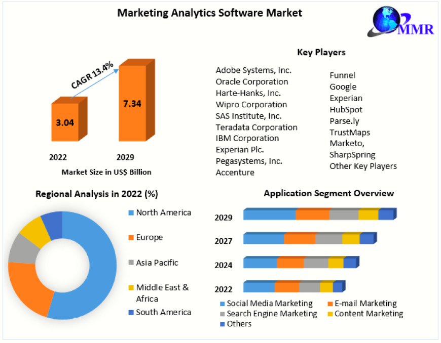 Marketing Analytics Software Market Development, Key Opportunities and Analysis of Key Players and forecast 2030