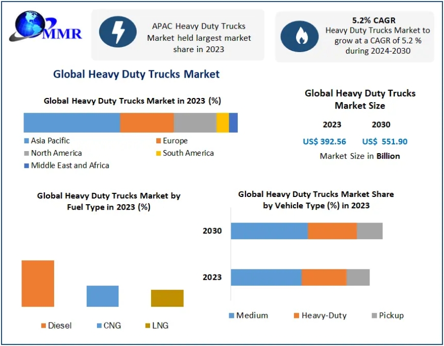 Heavy Duty Trucks Market: Evaluating Growth Opportunities and Future Scope (2024-2030)