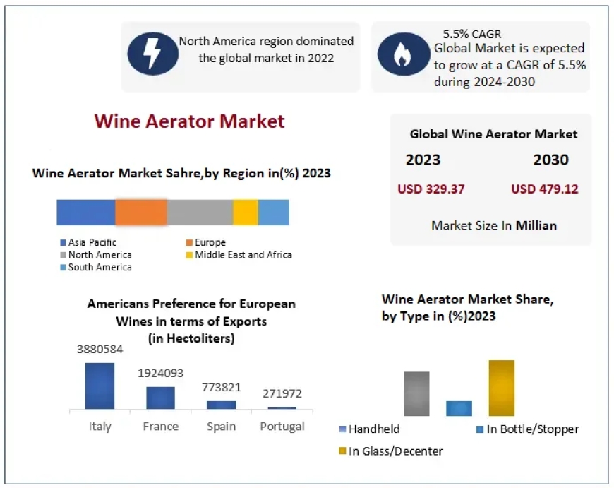 Wine Aerator Market Innovation Symphony: Orchestrating Success in Future Market Spaces | 2024-2030