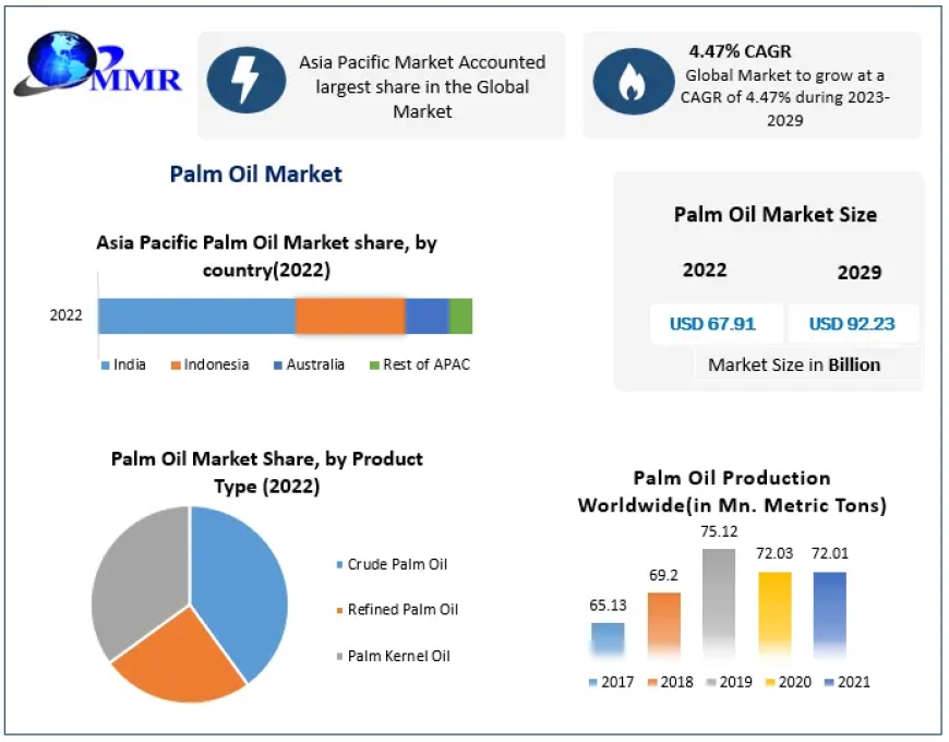 Palm Oil Market Blueprint for Resilience: Crafting Innovative Strategies for Future Market Triumphs | 2022-2029