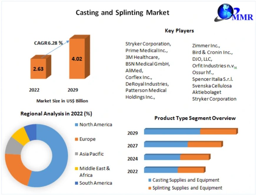 Cold Form Blister Packaging Market An Outlook to US$ 5.65 Billion by 2029