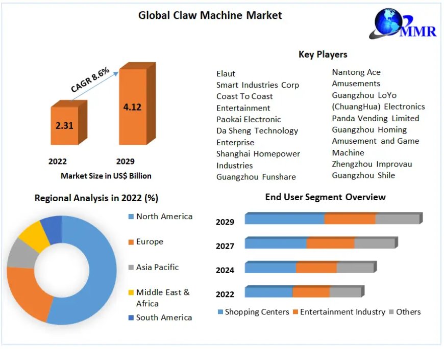 Claw Machine Market Industry Outlook, Size, Growth Factors and Forecast 2029