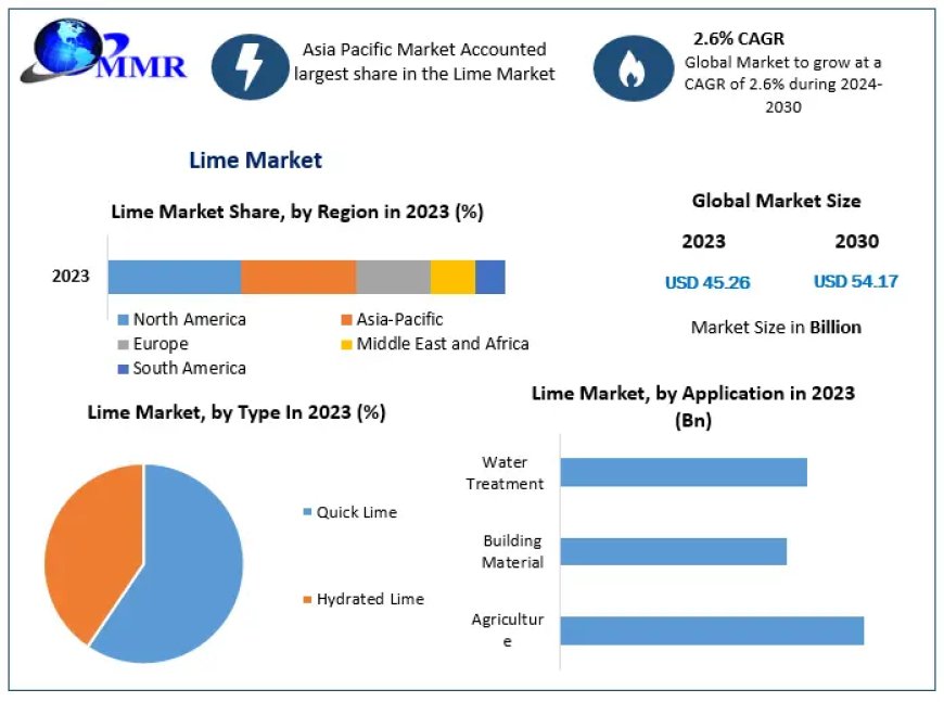 Lime Market Business Strategies, Revenue and Growth Rate Upto 2030