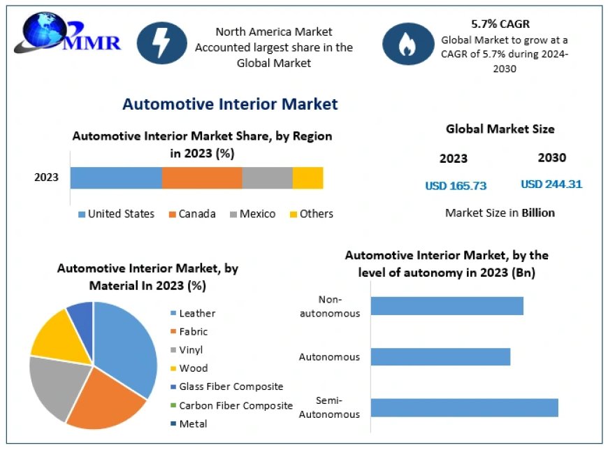 Automotive Interior Market Size, Share, Growth, Trends, Applications, and Industry Strategies forecast 2030