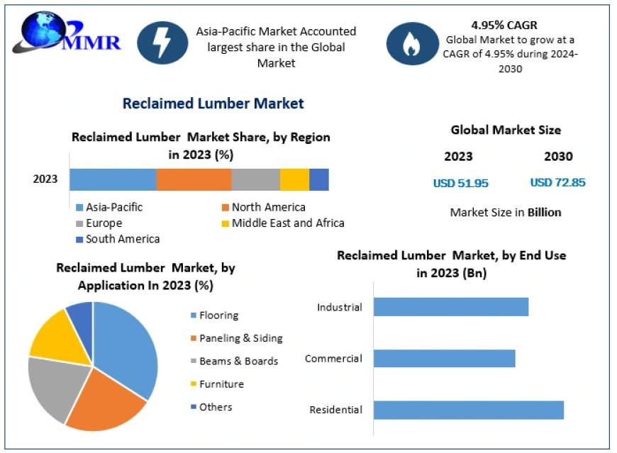 Reclaimed Lumber market Insights on Scope and Growing Demands forecast 2030