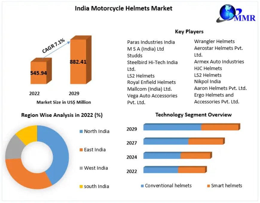 India Motorcycle Helmets Market Analysis, Demand and Industry Forecast Report 2029