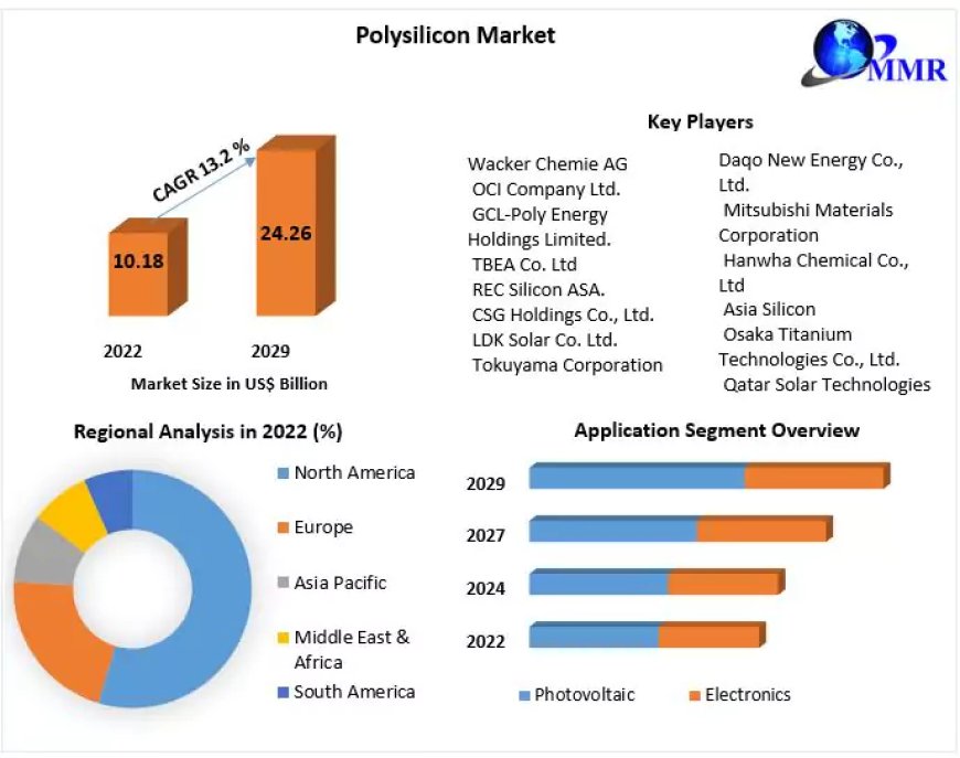 Polysilicon MarketGrowth Probability, Leading Vendors and Future Scenario up to 2029