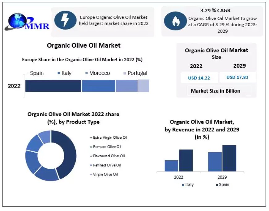 Organic Olive Oil Market to Witness Robust Expansion Throughout the Forecast Period 2029