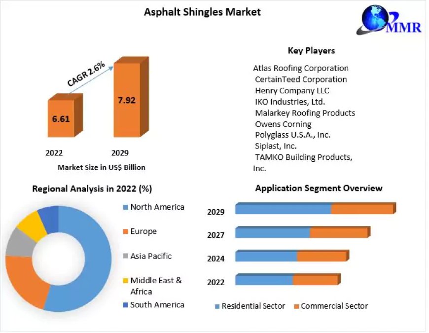 Asphalt Shingles market to Reach New Heights by 2029: Increasing Demand for Real-time Analytics and Security Insights