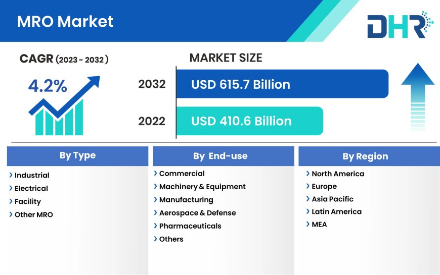 MRO Market Size to Surpass at a CAGR of 4.2%   by 2032, Share, Growth, Demand, Challenges, and Competitive Outlook