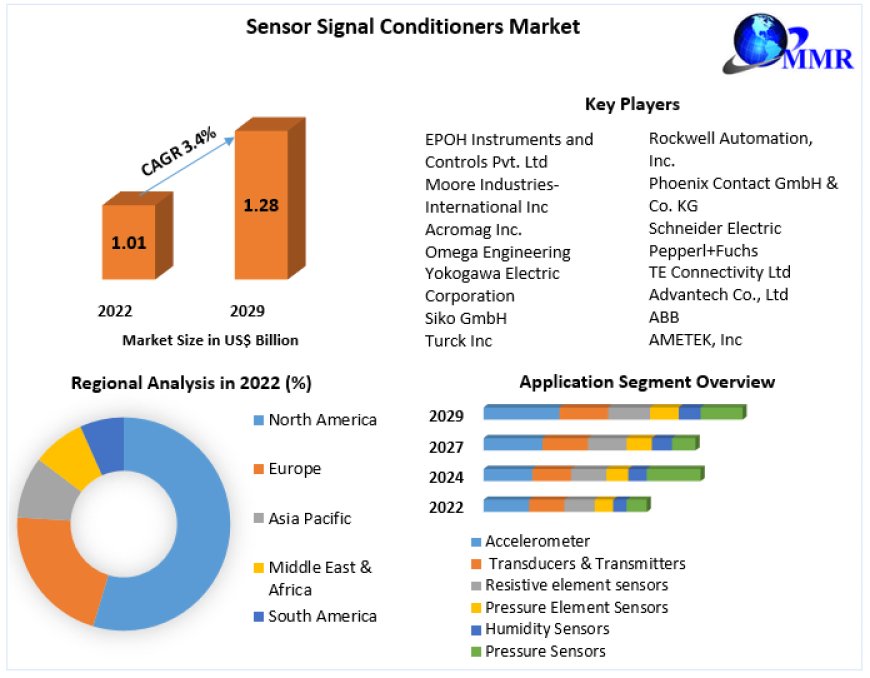 Sensor Signal Conditioners Market Size, Share, Growth, Trends, Applications, and Industry Strategies 2030