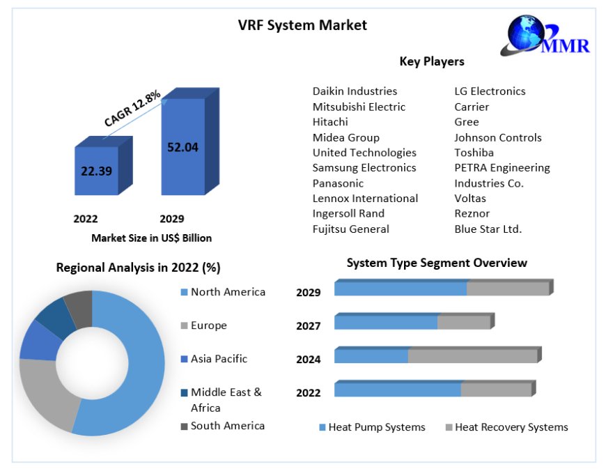 Global VRF System Market Industry Outlook, Size, Growth Factors and Forecast  2030