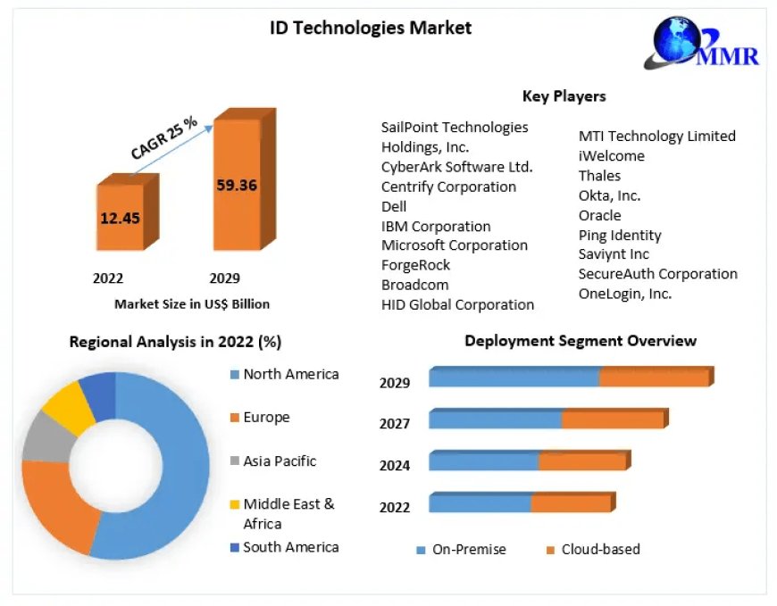 ID Technologies Market Insights: Understanding Technological Advancements and Market Entry