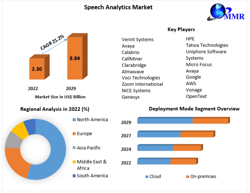 Speech Analytics Market Frontline Innovations: Business Dynamics, Growth Prospects, and Scale | 2023-2029