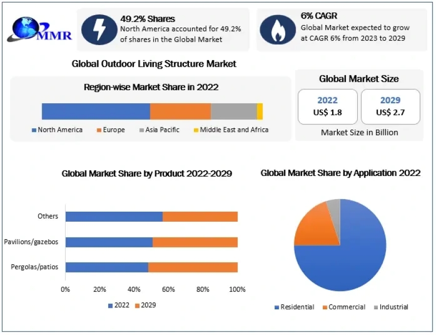 Outdoor Living Structure Market Share and Size Analysis from 2023 to 2029