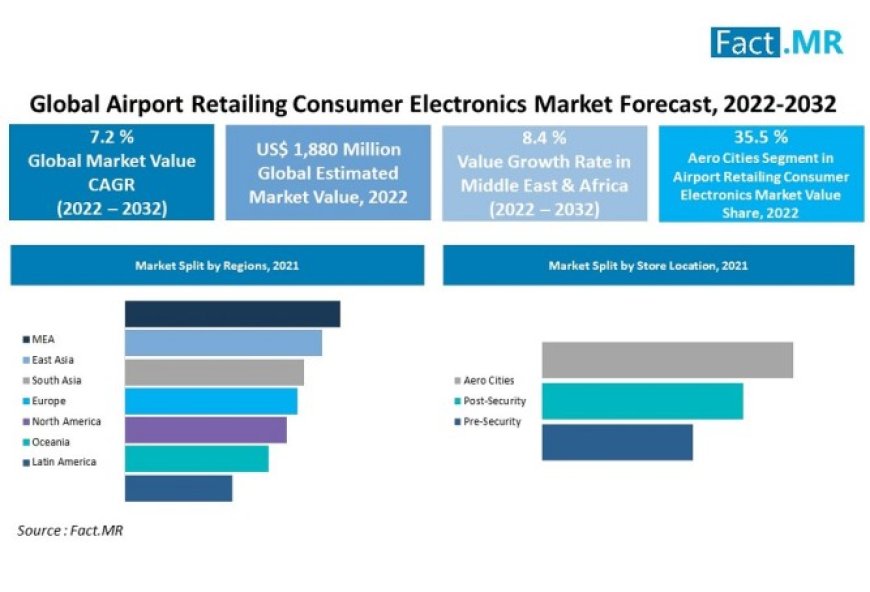 Airport retailing consumer electronics is expected to grow at a CAGR of around 7.2% during the period 2022–2032