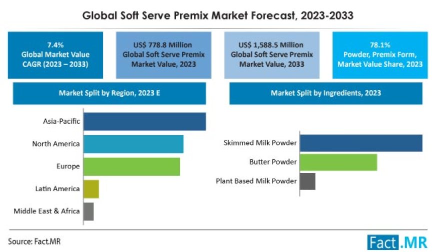 Soft Serve Premix Market is likely to reach a valuation of US$ 1,588.5 million by the end of 2033