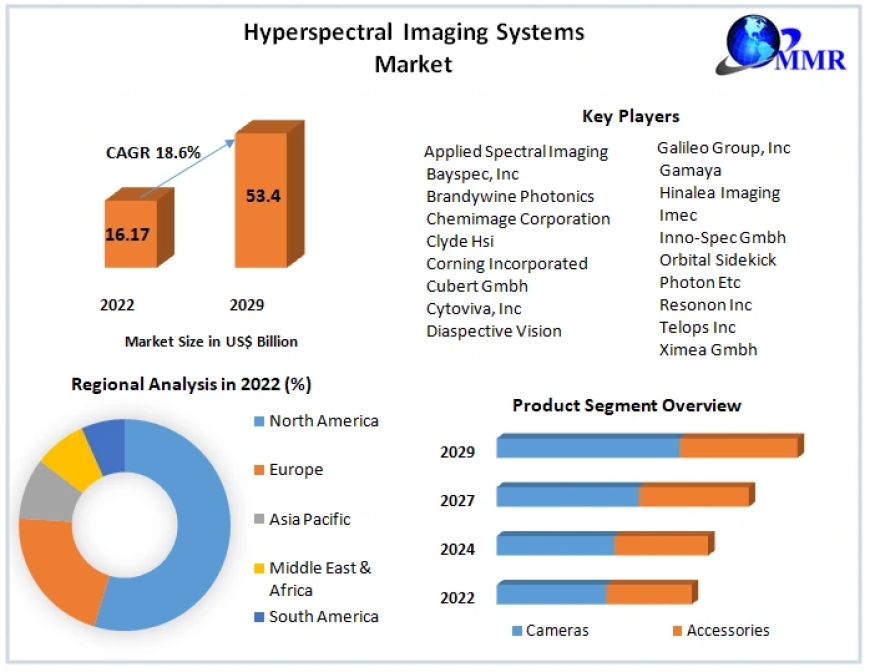 Hyperspectral Imaging Systems Market Growth Forecasting a 18.6% CAGR