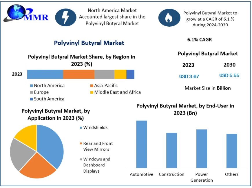Polyvinyl Butyral Market Coordinated Frontlines: Market Size, Share, Trends, and Emerging Opportunities | 2024-2030