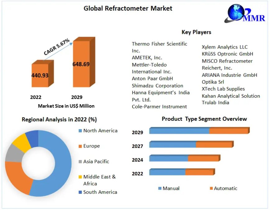 Refractometer Market Trailblazing Strategies for Business Triumph | 2024-2030