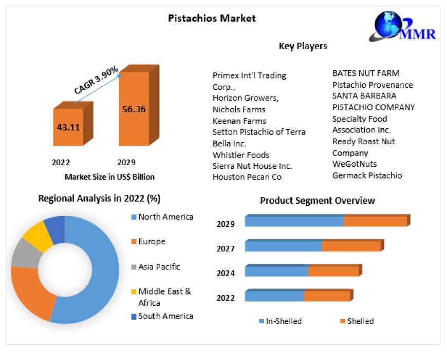 Pistachios Market Technological Innovations and Industry Developments (2023-2029)