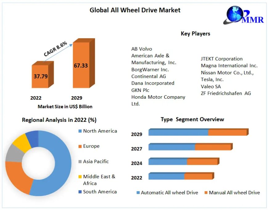 All Wheel Drive Market Key Players and Market Dynamics (2023-2029)