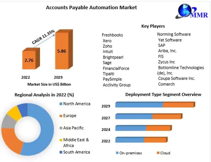 Accounts Payable Automation Market Surges Towards US$ 5.86 Bn by 2029