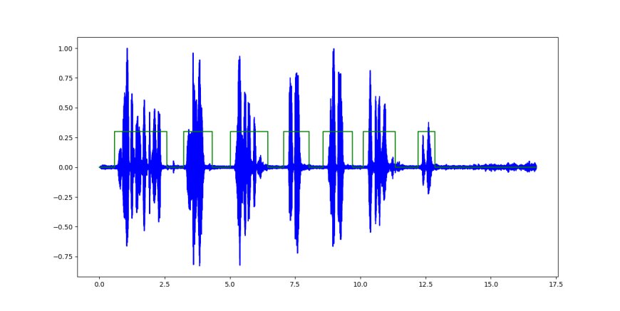 Python for Audio and Speech Processing: Analyzing and Manipulating Audio Data with Librosa and pyAudioAnalysis