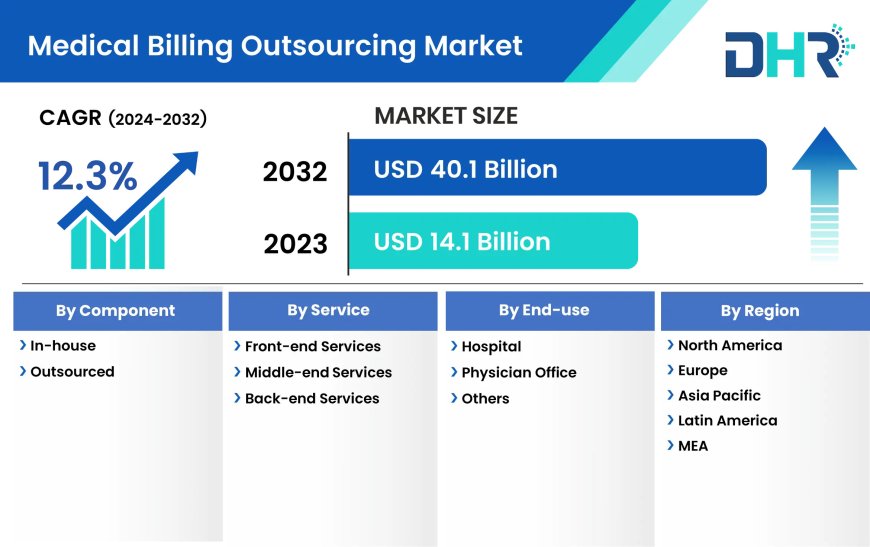 Medical Billing Outsourcing Market size was valued at USD 14.1 Billion in 2023 and to grow at a CAGR of 12.3%