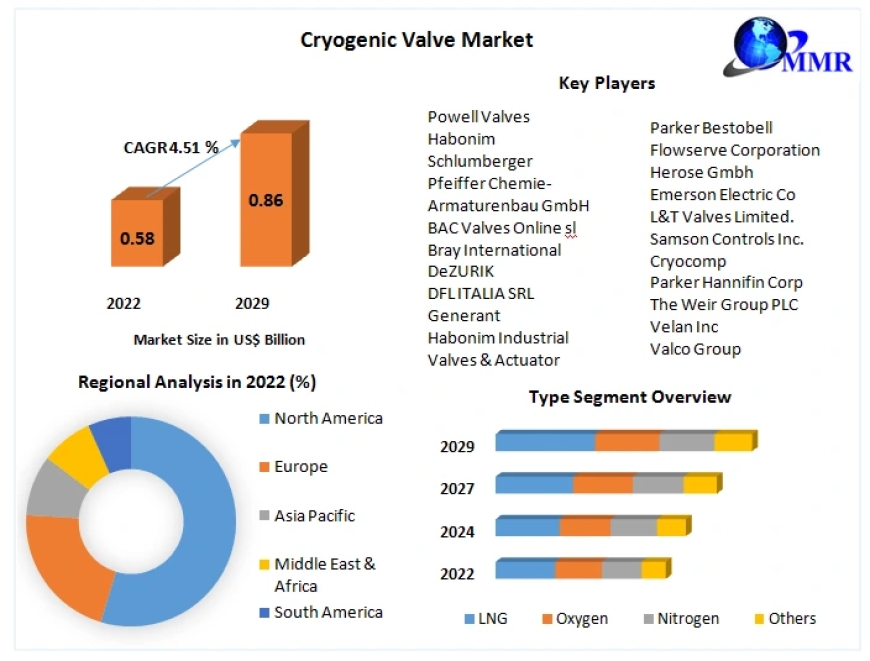 Cryogenic Valve Market Trailblazing Vanguards: Architects of Resilience for Tomorrow's Business Landscape | 2023-2029