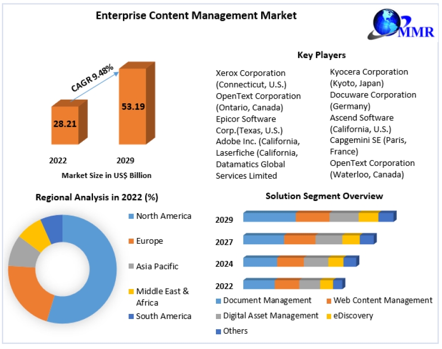 Enterprise Content Management Market Insights and Forecasts (2023-2029)